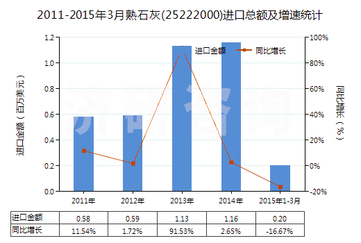 2011-2015年3月熟石灰(25222000)進口總額及增速統(tǒng)計